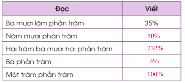 Toán lớp 5 Bài 40. Tỉ số phần trăm - SGK cánh diều 0 2