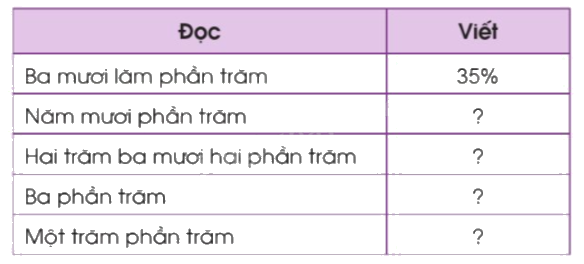 Toán lớp 5 Bài 40. Tỉ số phần trăm - SGK cánh diều 1