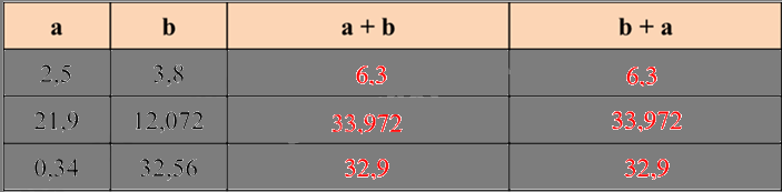 Toán lớp 5 Bài 41. Phép cộng số thập phân - SGK Bình Minh 1 3