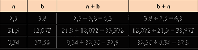 Toán lớp 5 Bài 41. Phép cộng số thập phân - SGK Bình Minh 3