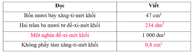 Toán lớp 5 Bài 46. Xăng-ti-mét khối. Đề-xi-mét khối - SGK Kết nối tri thức với cuộc sống 0 2