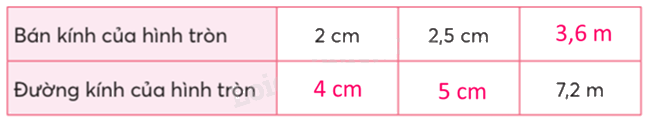Toán lớp 5 Bài 47. Đường tròn, hình tròn- SGK chân trời sáng tạo 2 2