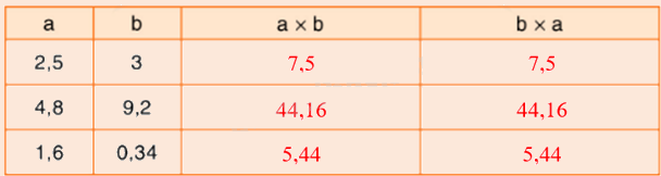 Toán lớp 5 Bài 48. Nhân số thập phân với số thập phân - SGK Bình Minh 1 3