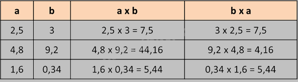 Toán lớp 5 Bài 48. Nhân số thập phân với số thập phân - SGK Bình Minh 3