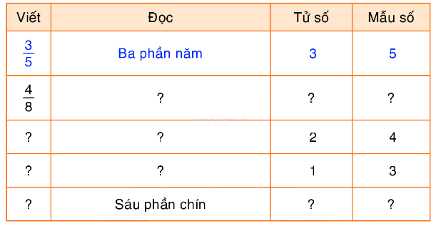 Toán lớp 5 Bài 5. Ôn tập về phân số - SGK Bình Minh 0 1