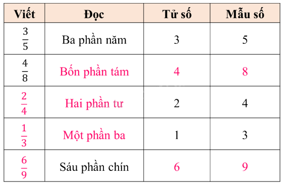 Toán lớp 5 Bài 5. Ôn tập về phân số - SGK Bình Minh 0 2