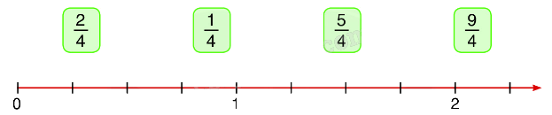 Toán lớp 5 Bài 5. Ôn tập về phân số - SGK Bình Minh 1 1