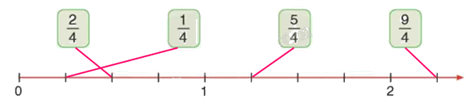 Toán lớp 5 Bài 5. Ôn tập về phân số - SGK Bình Minh 1 2