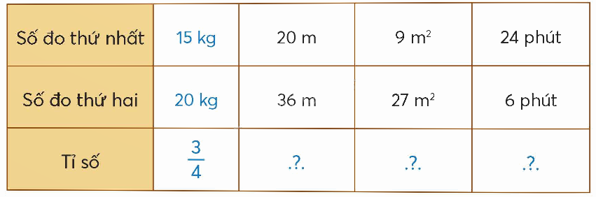 Toán lớp 5 Bài 5. Tỉ số - SGK chân trời sáng tạo 4
