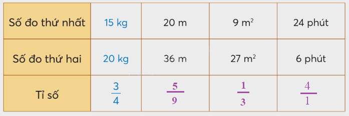 Toán lớp 5 Bài 5. Tỉ số - SGK chân trời sáng tạo 5