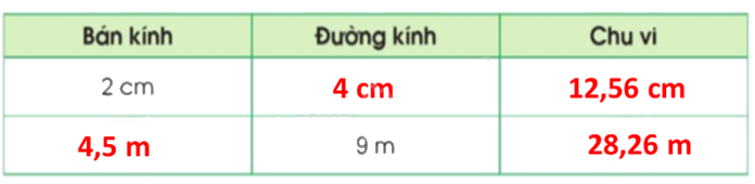 Toán lớp 5 Bài 55. Chu vi hình tròn - SGK cánh diều 3
