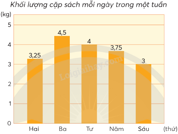 Toán lớp 5 Bài 55. Ôn tập một số yếu tố thống kê và xác suất - SGK chân trời sáng tạo 0 1