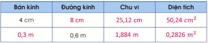 Toán lớp 5 Bài 56. Diện tích hình tròn - SGK cánh diều 3