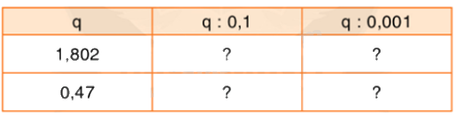 Toán lớp 5 Bài 61. Chia nhẩm một số thập phân cho 0,1; 0,01; 0,001; ... - SGK Bình Minh 1