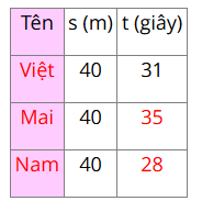 Toán lớp 5 Bài 61. Thực hành tính toán và ước lượng về vận tốc, quãng đường, thời gian trong chuyển động đều- SGK Kết nối tri thức với cuộc sống 2