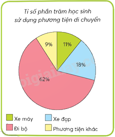 Toán lớp 5 Bài 62. Biểu đồ hình quạt - SGK chân trời sáng tạo 0 1