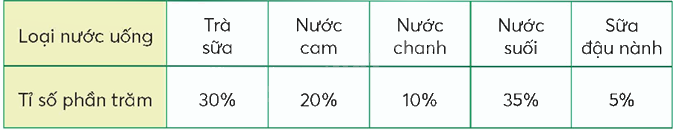Toán lớp 5 Bài 62. Biểu đồ hình quạt - SGK chân trời sáng tạo 4 1