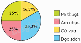 Toán lớp 5 Bài 62. Biểu đồ hình quạt - SGK chân trời sáng tạo 5