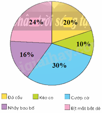 Toán lớp 5 Bài 62. Biểu đồ hình quạt - SGK chân trời sáng tạo 5 3