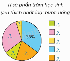 Toán lớp 5 Bài 62. Biểu đồ hình quạt - SGK chân trời sáng tạo 7