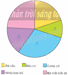 Toán lớp 5 Bài 62. Biểu đồ hình quạt - SGK chân trời sáng tạo 10