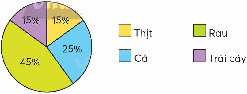 Toán lớp 5 Bài 63. Em làm được những gì? - SGK chân trời sáng tạo 2