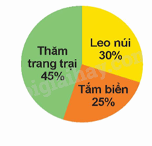 Toán lớp 5 Bài 64. Biểu đồ hình quạt - SGK Kết nối tri thức với cuộc sống 1