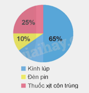 Toán lớp 5 Bài 64. Biểu đồ hình quạt - SGK Kết nối tri thức với cuộc sống 1 1