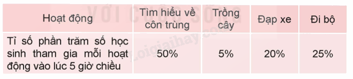 Toán lớp 5 Bài 64. Biểu đồ hình quạt - SGK Kết nối tri thức với cuộc sống 3