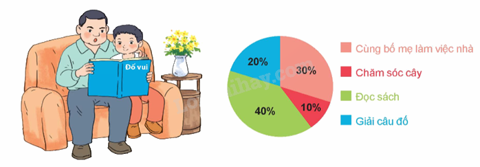 Toán lớp 5 Bài 64. Biểu đồ hình quạt - SGK Kết nối tri thức với cuộc sống 4 1