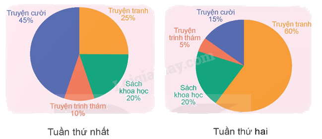 Toán lớp 5 Bài 64. Biểu đồ hình quạt - SGK Kết nối tri thức với cuộc sống 5 1