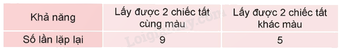 Toán lớp 5 Bài 65. Tỉ số của số lần lặp lại của một sự kiện so với tổng số lần thực hiện - SGK Kết nối tri thức với cuộc sống 0 2
