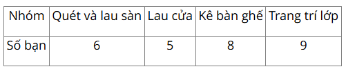 Toán lớp 5 Bài 66. Thực hành và trải nghiệm. Thu thập, phân tích, biểu diễn các số liệu thống kê - SGK Kết nối tri thức với cuộc sống 0 4