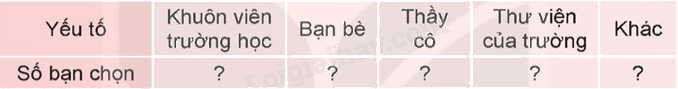 Toán lớp 5 Bài 66. Thực hành và trải nghiệm. Thu thập, phân tích, biểu diễn các số liệu thống kê - SGK Kết nối tri thức với cuộc sống 8