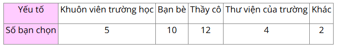 Toán lớp 5 Bài 66. Thực hành và trải nghiệm. Thu thập, phân tích, biểu diễn các số liệu thống kê - SGK Kết nối tri thức với cuộc sống 9