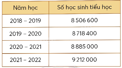 Toán lớp 5 Bài 7. Em làm được những gì - SGK chân trời sáng tạo 1