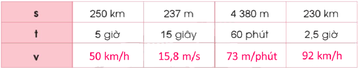 Toán lớp 5 Bài 72. Vận tốc - SGK cánh diều 2