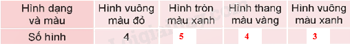 Toán lớp 5 Bài 74. Ôn tập một số yếu tố thống kê và xác suất - SGK Kết nối tri thức với cuộc sống 7