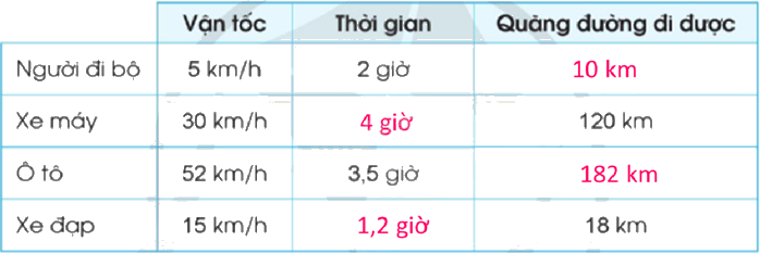 Toán lớp 5 Bài 74. Quãng đường, thời gian trong chuyển động đều - SGK cánh diều 0 2