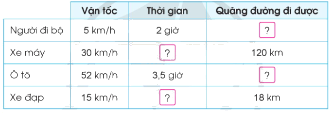 Toán lớp 5 Bài 74. Quãng đường, thời gian trong chuyển động đều - SGK cánh diều 1