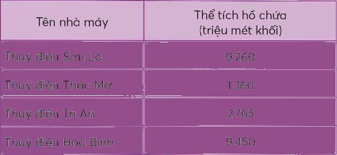 Toán lớp 5 Bài 75. Em làm được những gì? - SGK chân trời sáng tạo 6 1