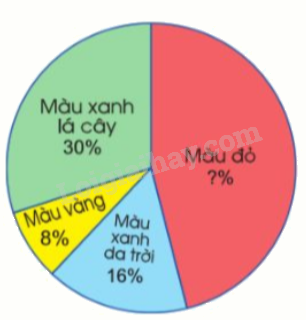 Toán lớp 5 Bài 79. Biểu đồ hình quạt - SGK cánh diều 1