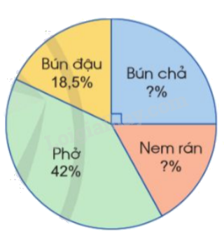 Toán lớp 5 Bài 79. Biểu đồ hình quạt - SGK cánh diều 2