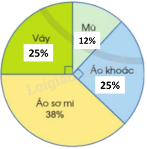 Toán lớp 5 Bài 79. Biểu đồ hình quạt - SGK cánh diều 6