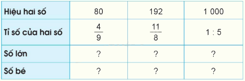 Toán lớp 5 Bài 8. Tìm hai số khi biết hiệu và tỉ số của hai số đó - SGK cánh diều 0 1