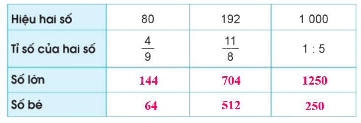 Toán lớp 5 Bài 8. Tìm hai số khi biết hiệu và tỉ số của hai số đó - SGK cánh diều 0 2