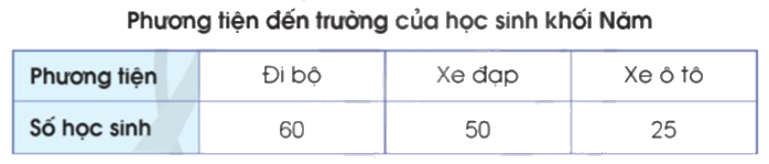 Toán lớp 5 Bài 80. Một số cách biểu diễn số liệu thống kê - SGK cánh diều 1 1