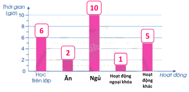 Toán lớp 5 Bài 80. Một số cách biểu diễn số liệu thống kê - SGK cánh diều 9