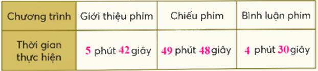 Toán lớp 5 Bài 81. Chia số đo thời gian - SGK chân trời sáng tạo 3