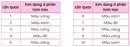 Toán lớp 5 Bài 81. Mô tả số lần lặp lại của một kết quả có thể Xảy ra trong một số trò chơi đơn giản - SGK cánh diều 5